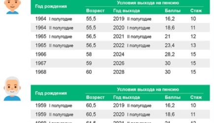 Пенсионный возраст последние